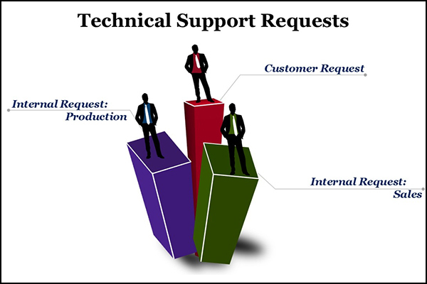 Technical Support Requests